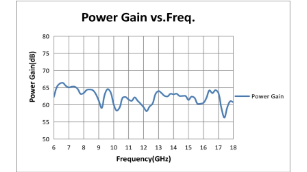 Gain and VSWR measurement reference for 6-18 GHz RF amplifier