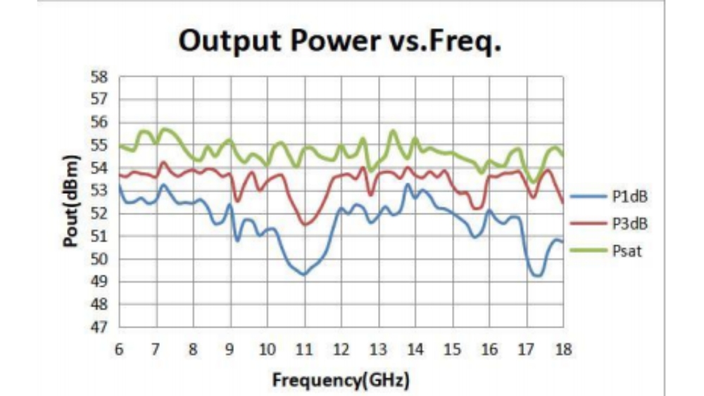 Output power versus frequency test data screen