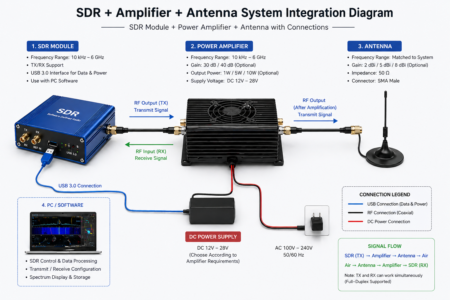 SDR software defined radio RF front-end integration
