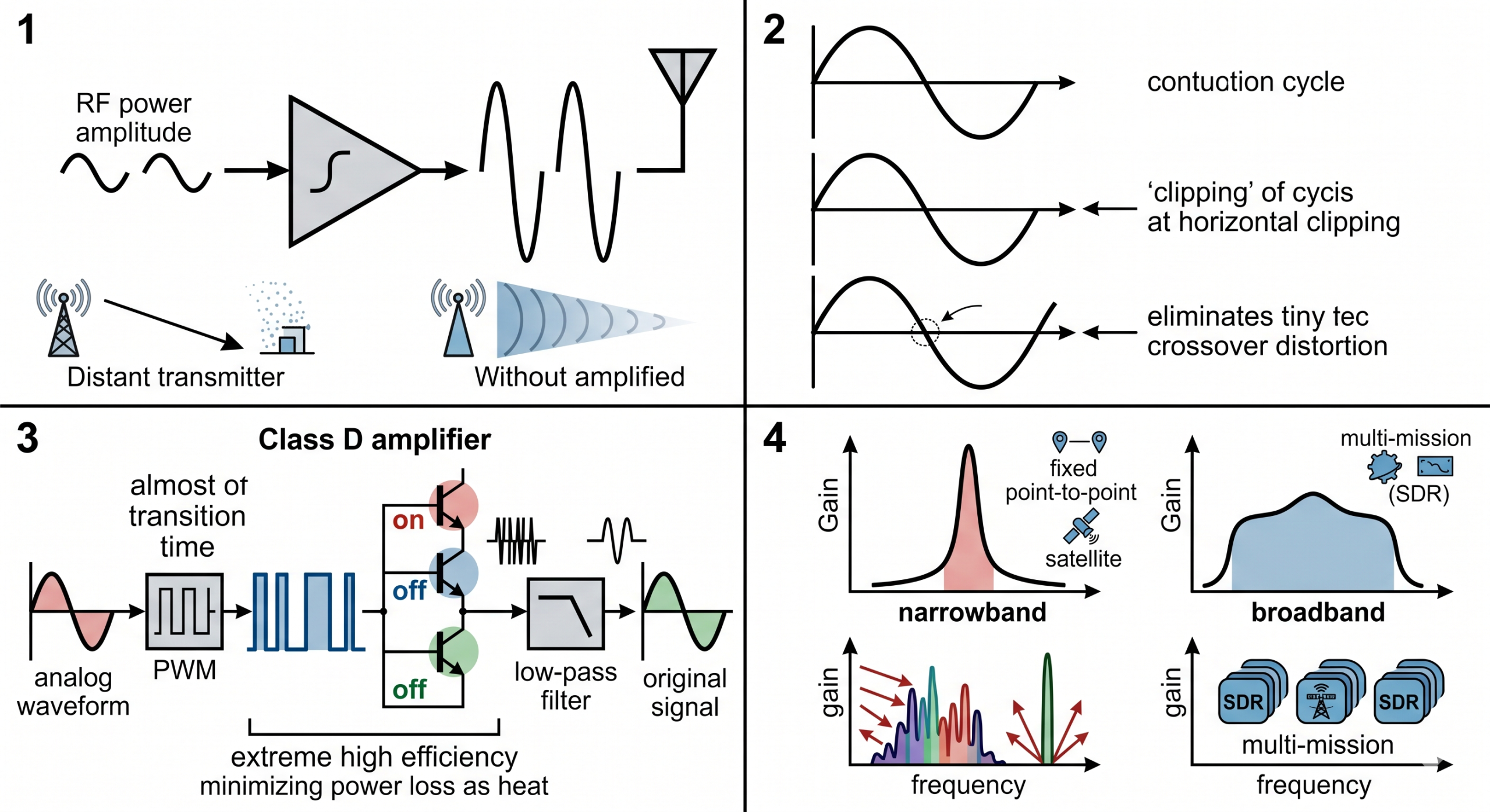 How to Optimize Your Signal Chain with an RF Power Amplifier？