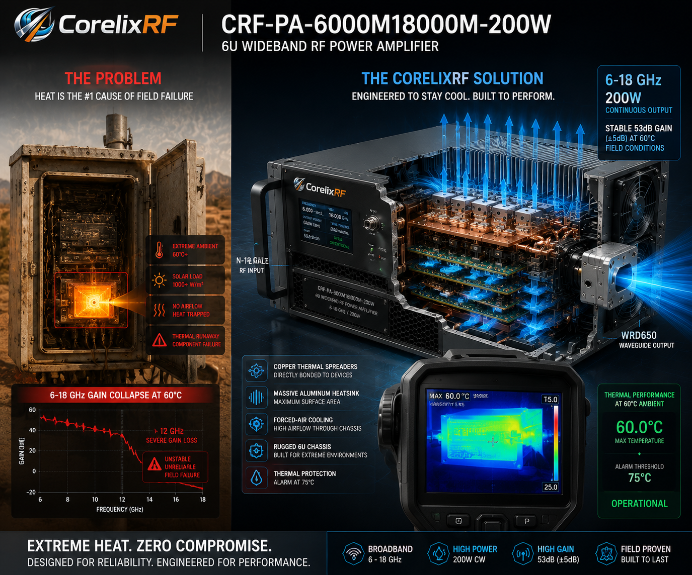 How to Fix Thermal Gain Drift with 200W RF Amplifiers?