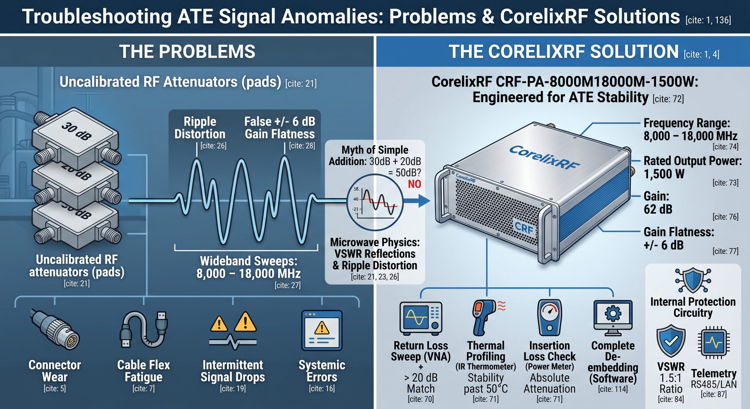 ATE Signal Anomaly Review for High-Power Sweeps