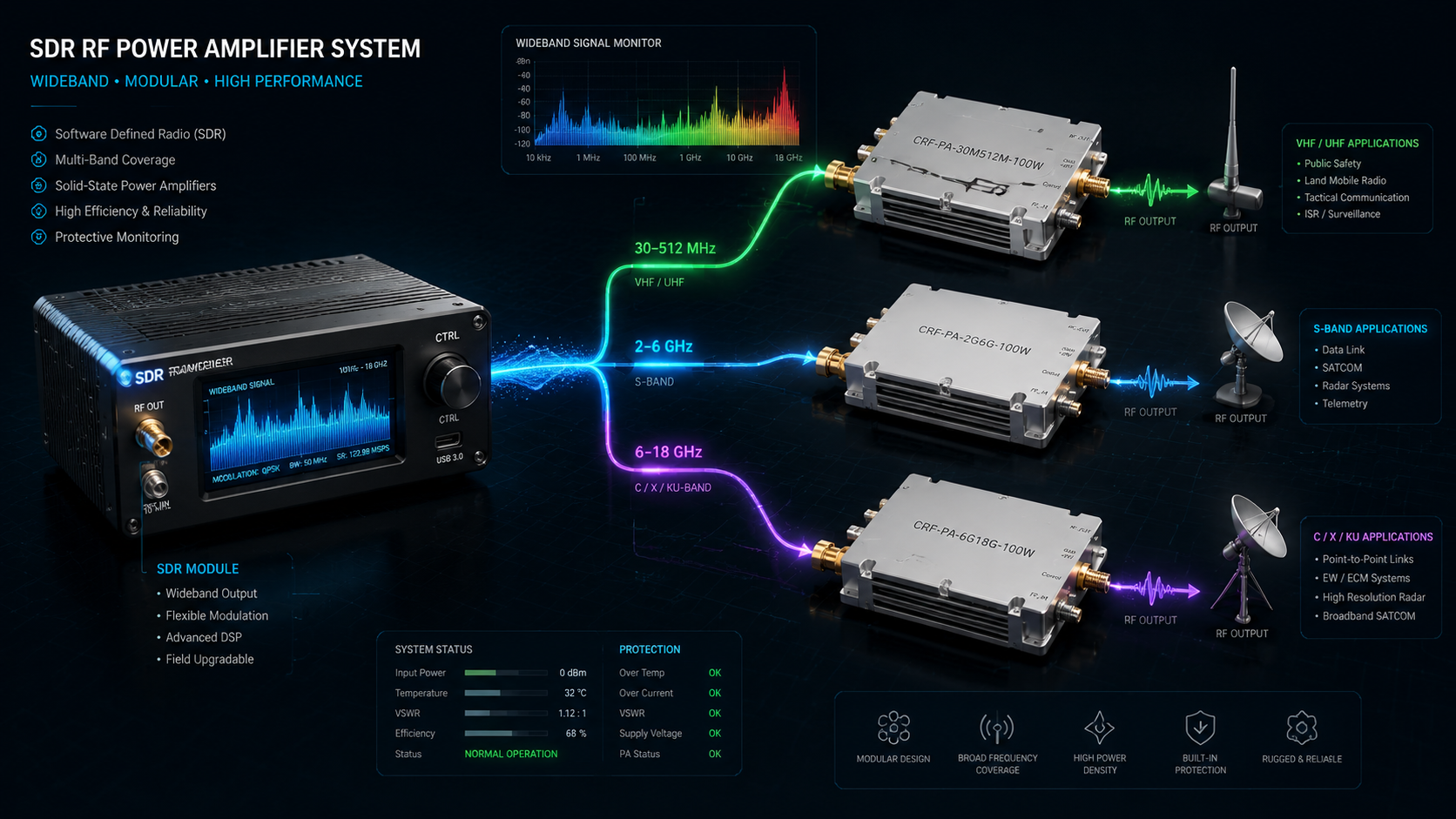 How to Plan an SDR RF Power Amplifier Chain for Wideband Transmission？