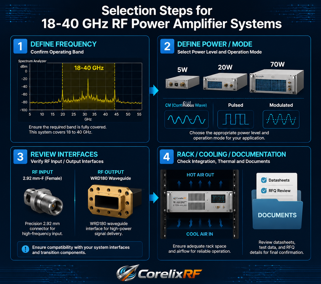 How to Select an 18-40 GHz RF Power Amplifier for Ka-Band Testing？
