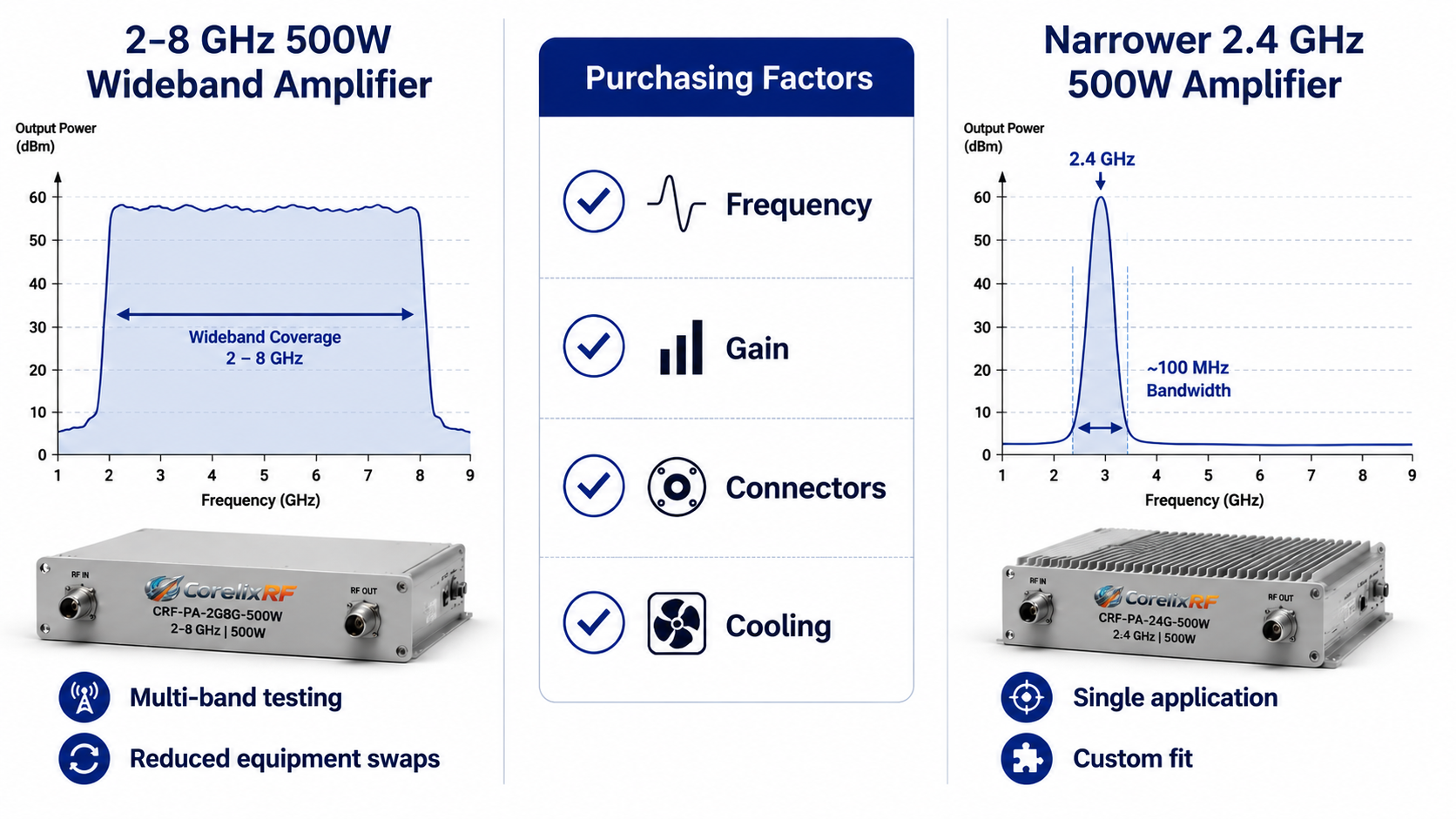 Broadband 2-8 GHz 500W RF Power Amplifier: Engineering Planning Guide