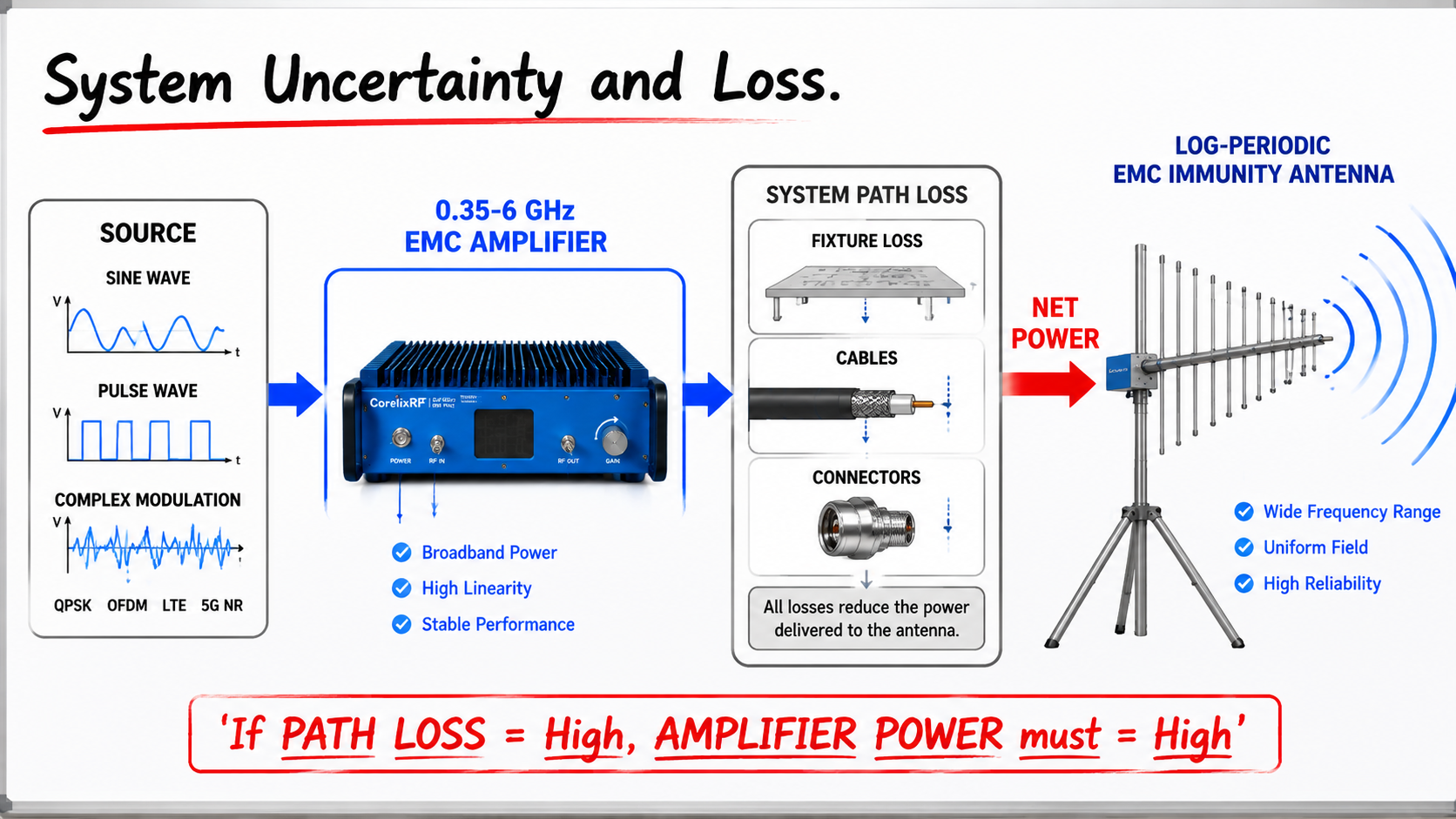 0.35-6 GHz EMC RF Amplifier Selection: A Practical Engineering Guide