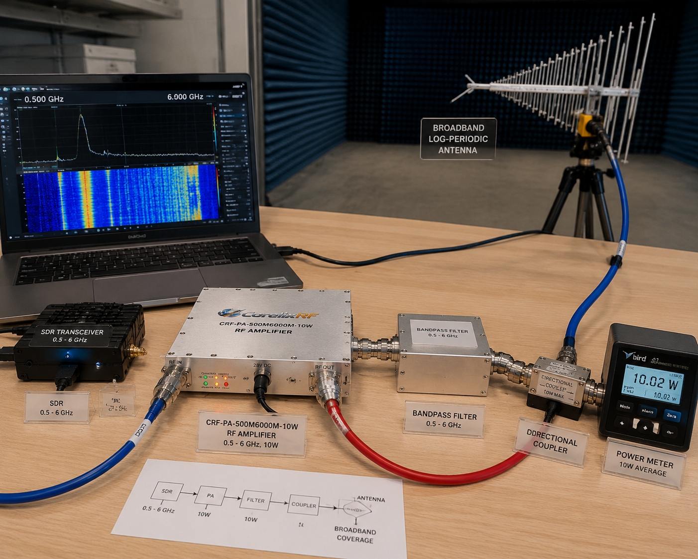 10W 0.5-6 GHz RF Amplifier for SDR and EMC Testing
