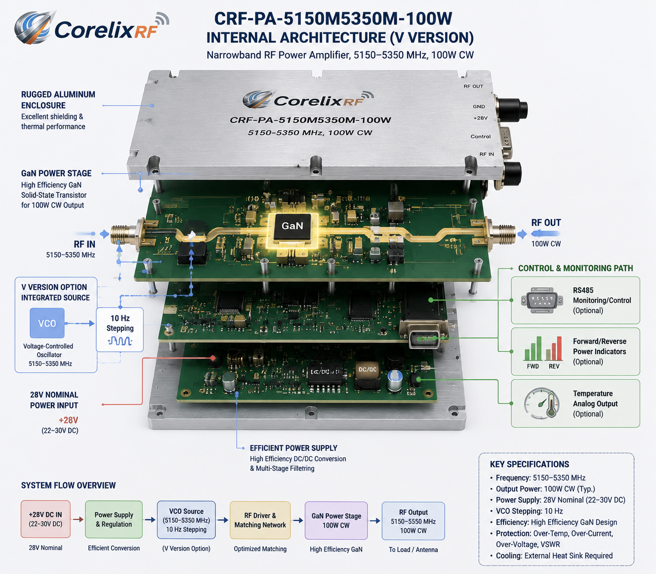 Why Choose a 5GHz 100W RF Power Amplifier (5150-5350 MHz) for Dedicated RF Testing?