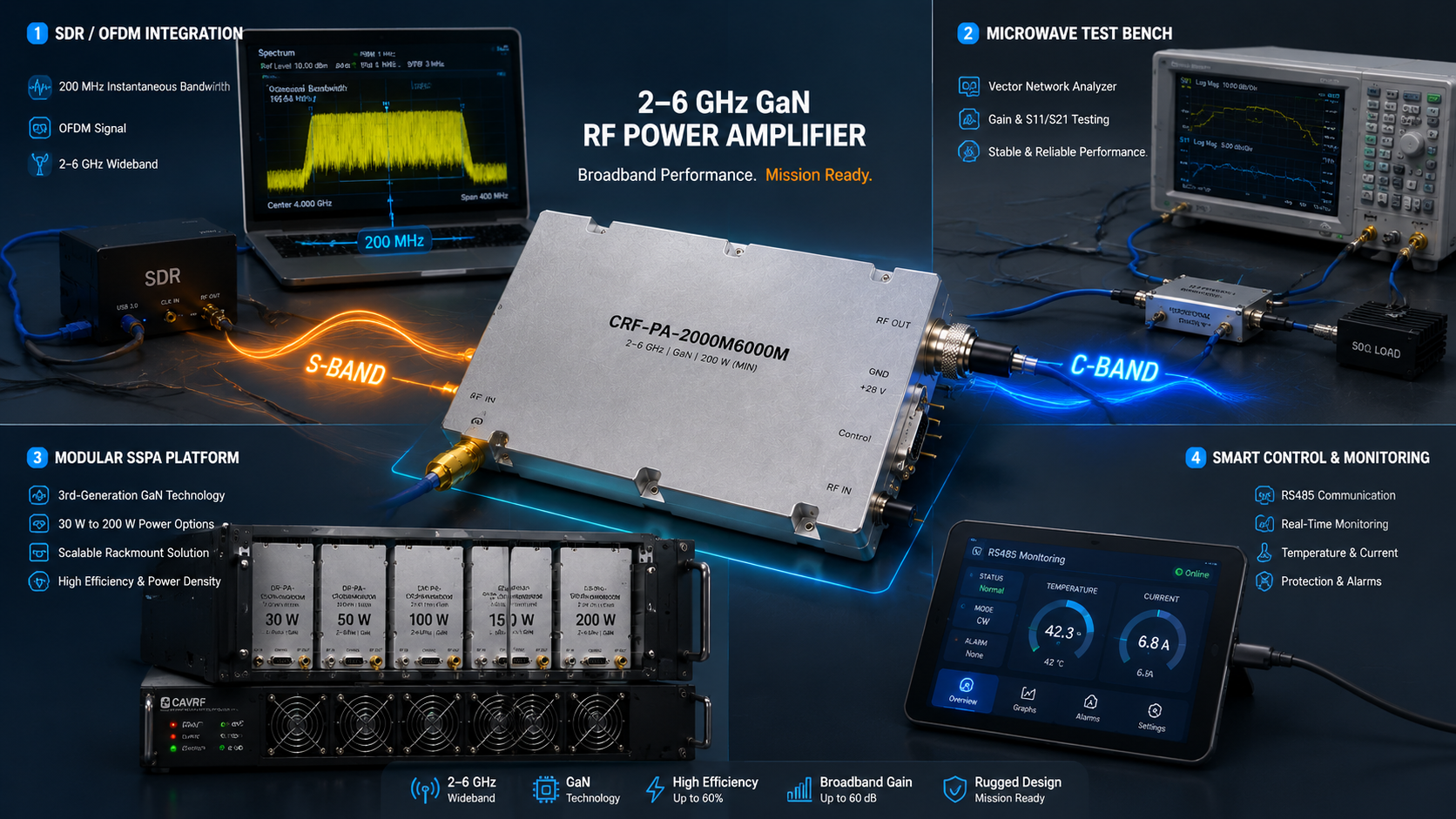 2-6 GHz GaN RF Power Amplifier Guide for SDR, OFDM, and Microwave Test Systems