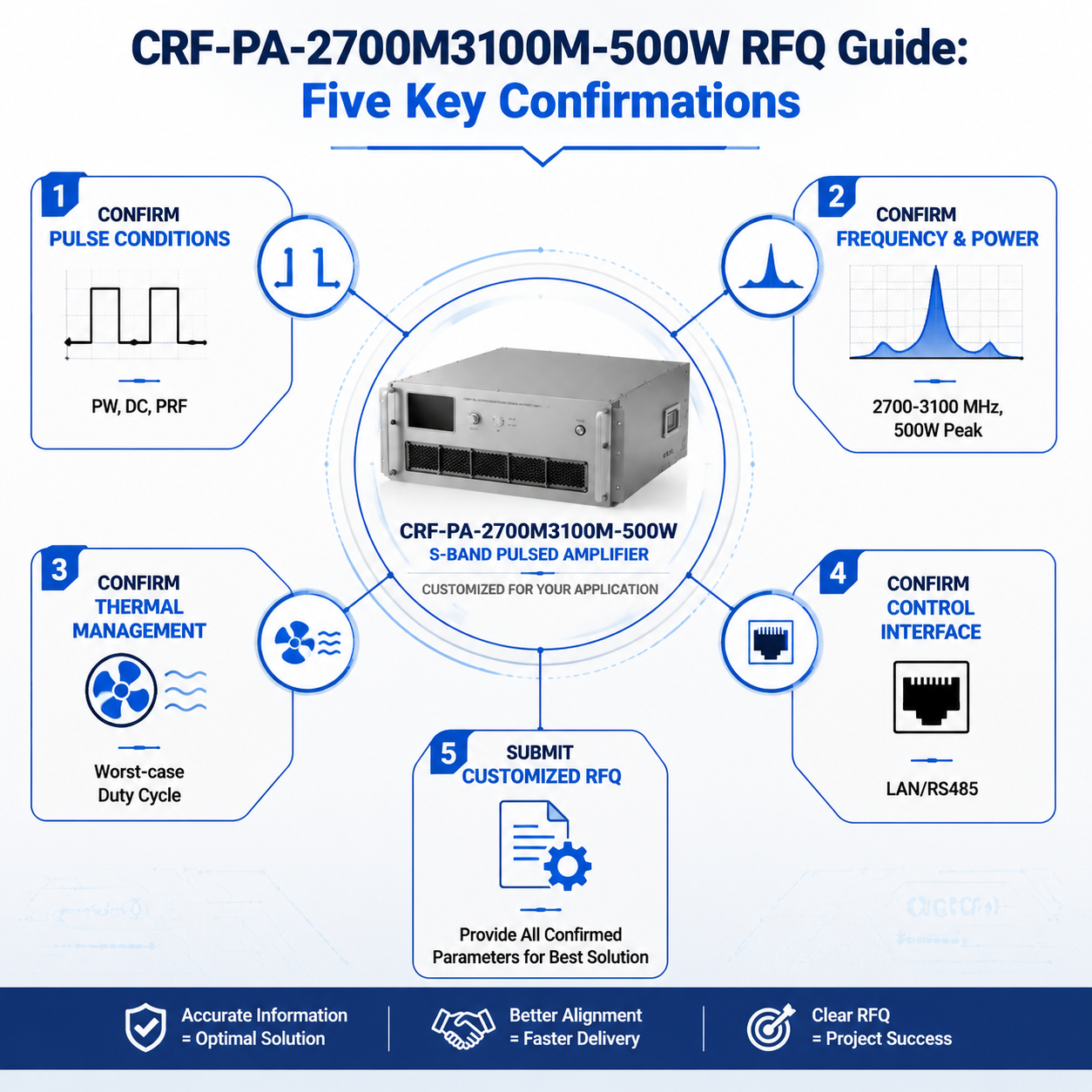 Choosing an S-Band Pulsed Amplifier: 2700-3100 MHz System Integration