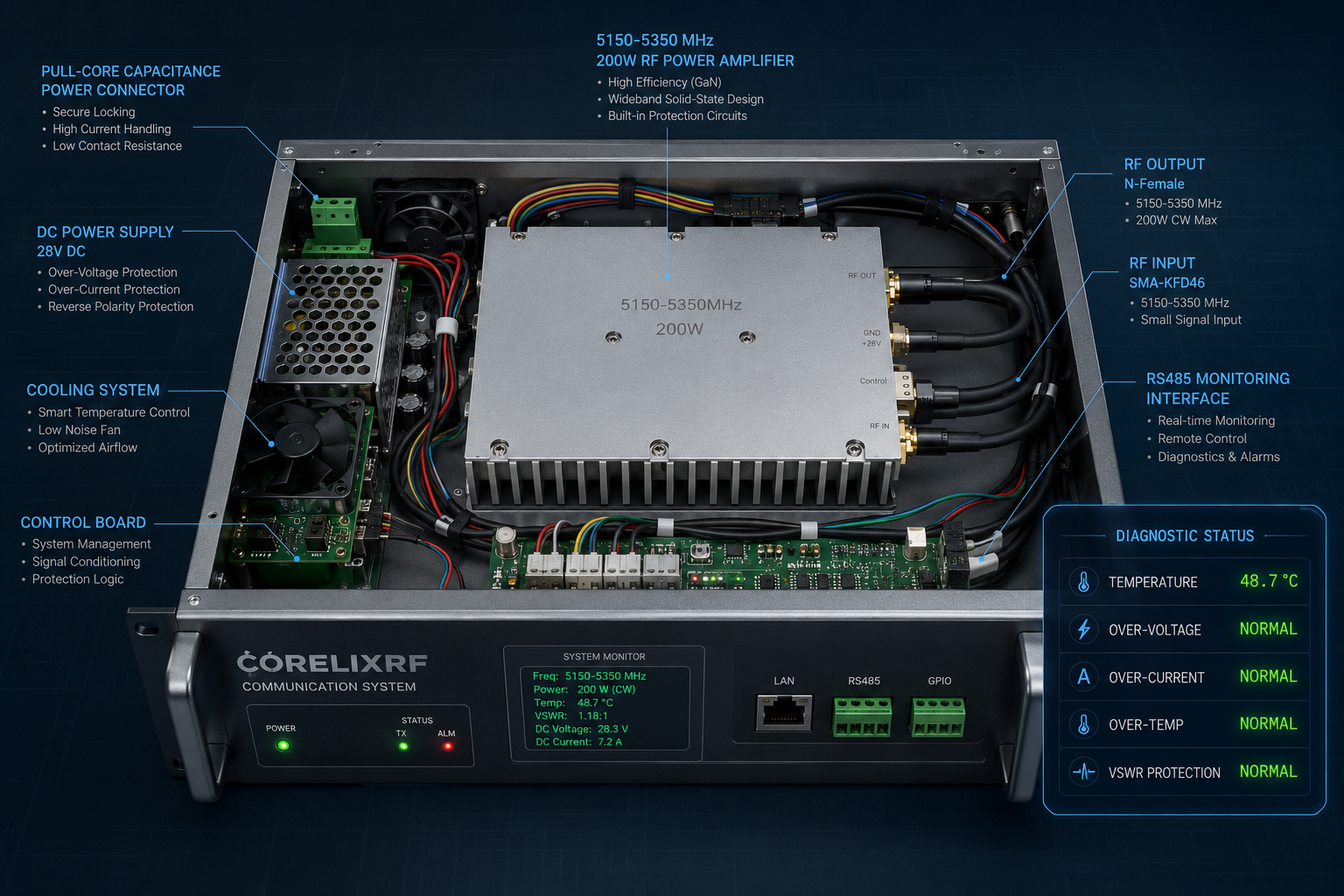 High-Power 200W GaN RF Power Amplifier: Specs & Integration
