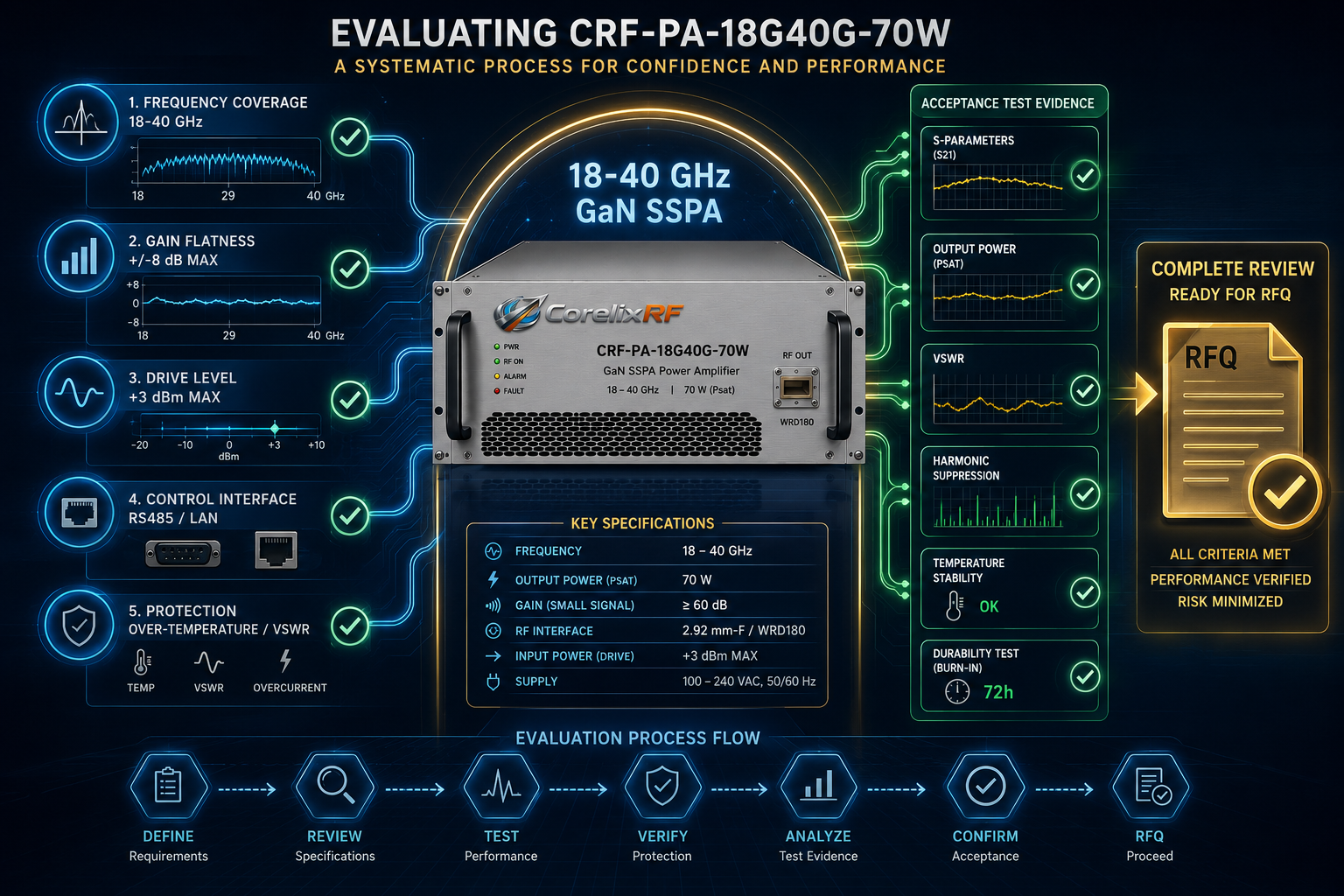 18-40 GHz Broadband Power Amplifier: 70W SSPA Integration