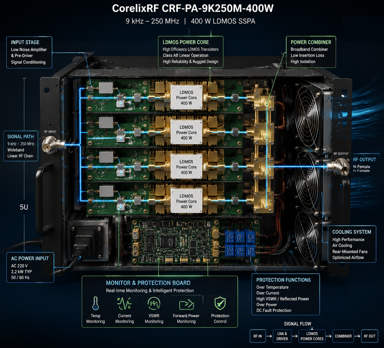 System Planning for a 400W 9 kHz-250 MHz EMC RF Amplifier