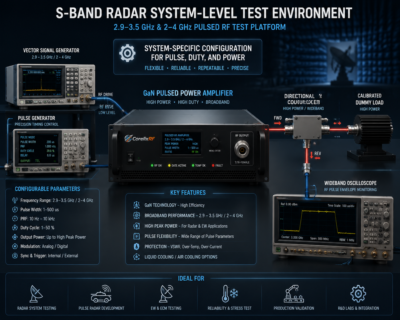 S-Band Radar Test: Choosing the Right Pulsed RF Amplifier