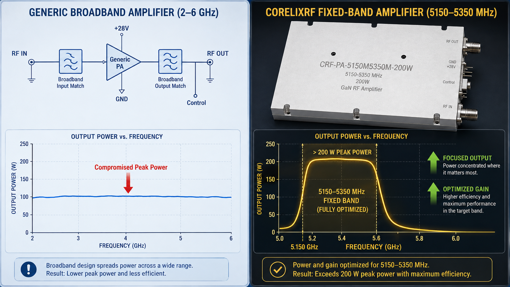 5150-5350 MHz 200W GaN RF Amplifier: Integration Checklist