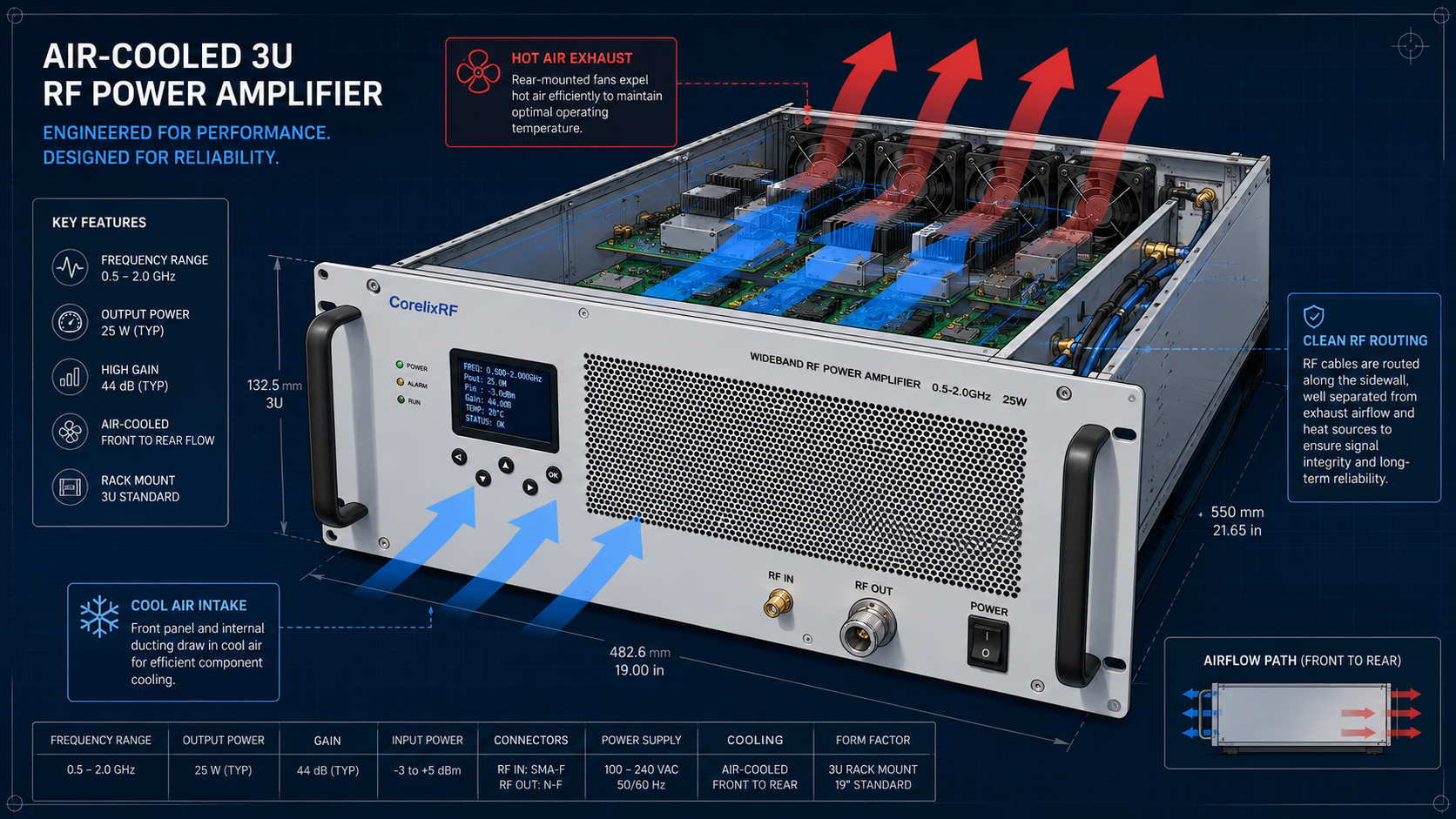 500MHz-2GHz Wideband RF Amplifier: Specs & Release Criteria