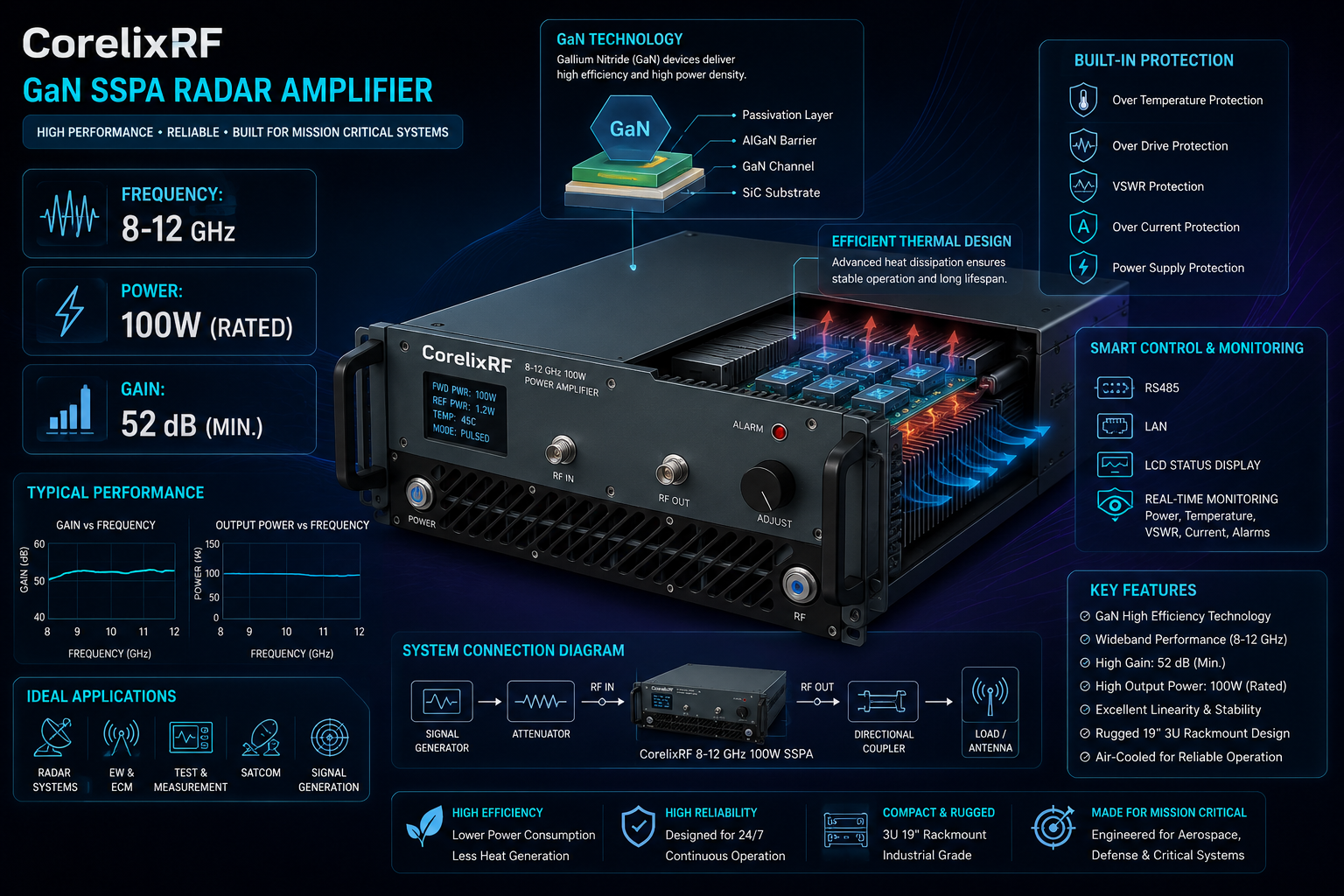 Radar Amplifiers for X-Band RF Test and Validation Systems