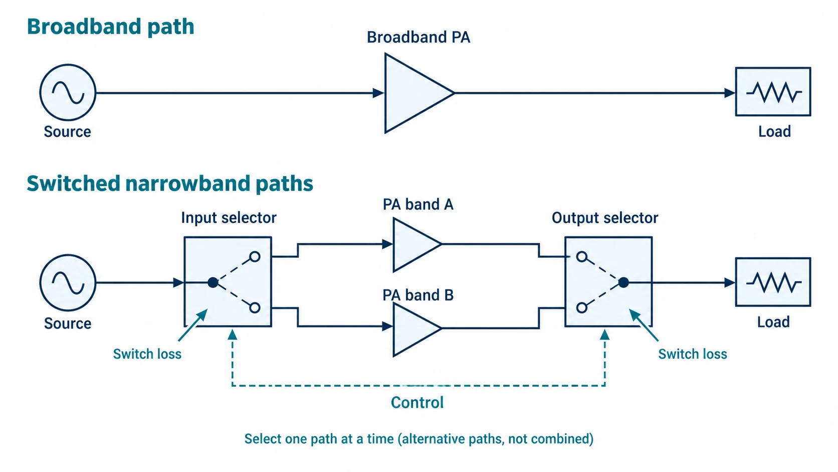 Broadband path compared with switched narrowband amplifier paths