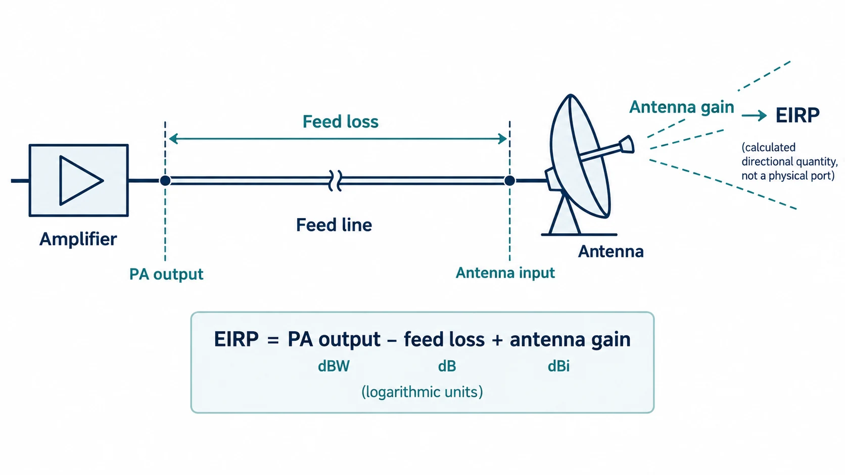 Satellite uplink power reference planes and feed losses