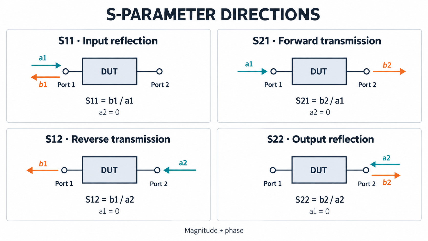 S-parameters S11, S21, S12 and S22 directions for a two-port RF amplifier