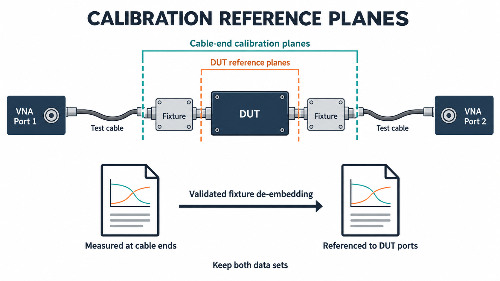 Cable-end calibration planes and DUT reference planes separated by two fixtures