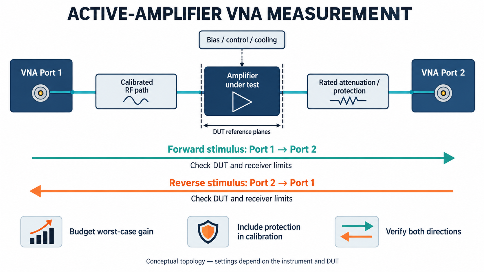 Forward and reverse VNA paths with amplifier state control and port protection