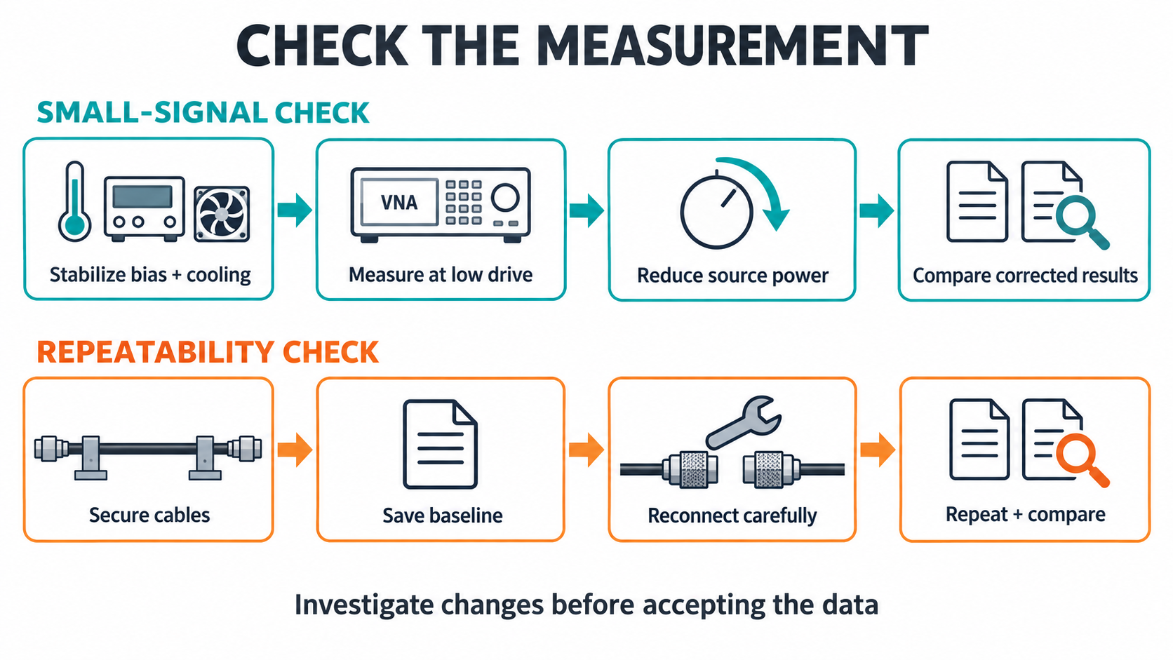 Two workflows for checking small-signal operation and measurement repeatability