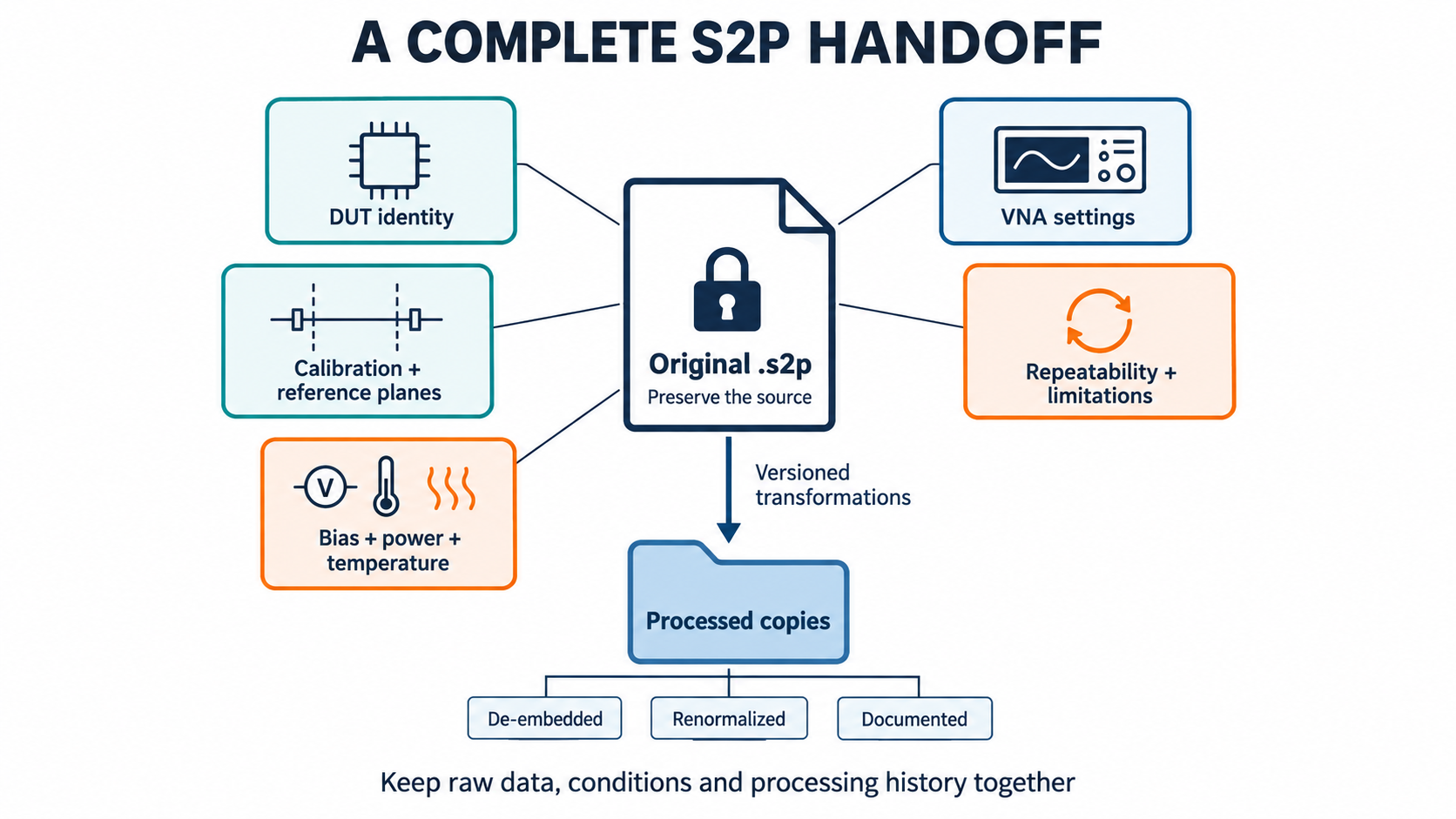 Touchstone handoff package linking an original S2P file with setup, calibration, state and repeatability records