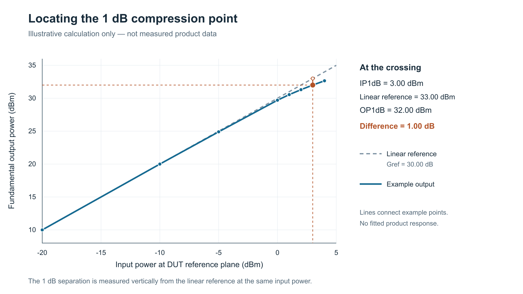 1 dB compression point plot: input 3 dBm, output 32 dBm, and linear reference 33 dBm.