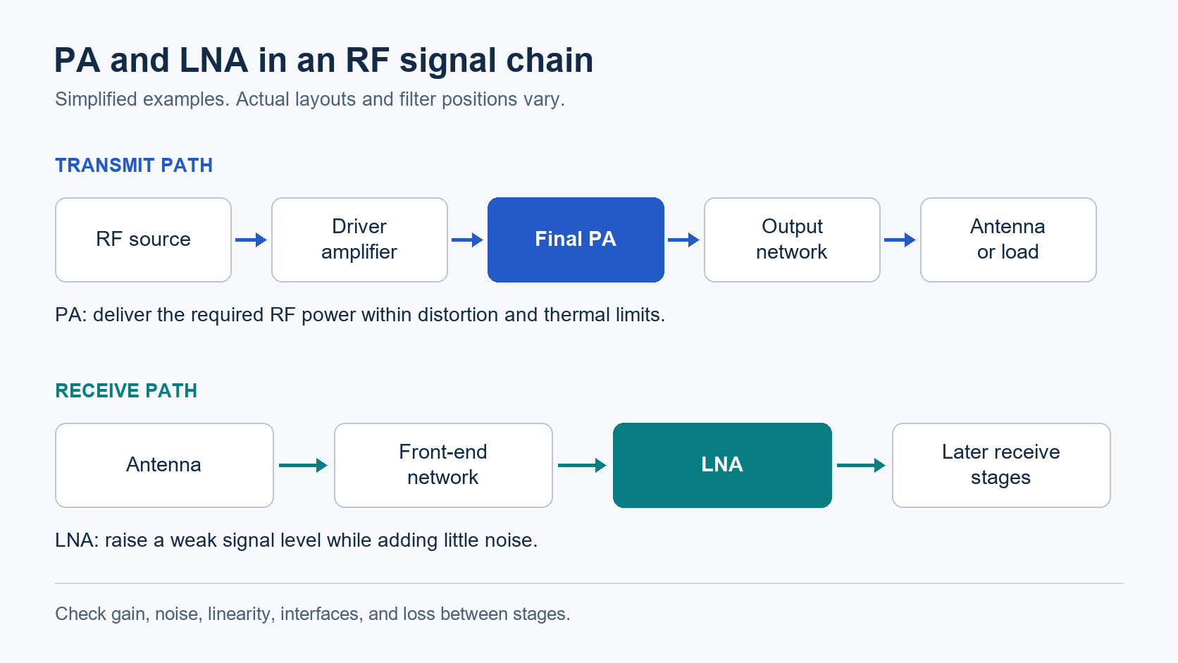 Power amplifier vs low noise amplifier: PA in the transmit path and LNA in the receive path