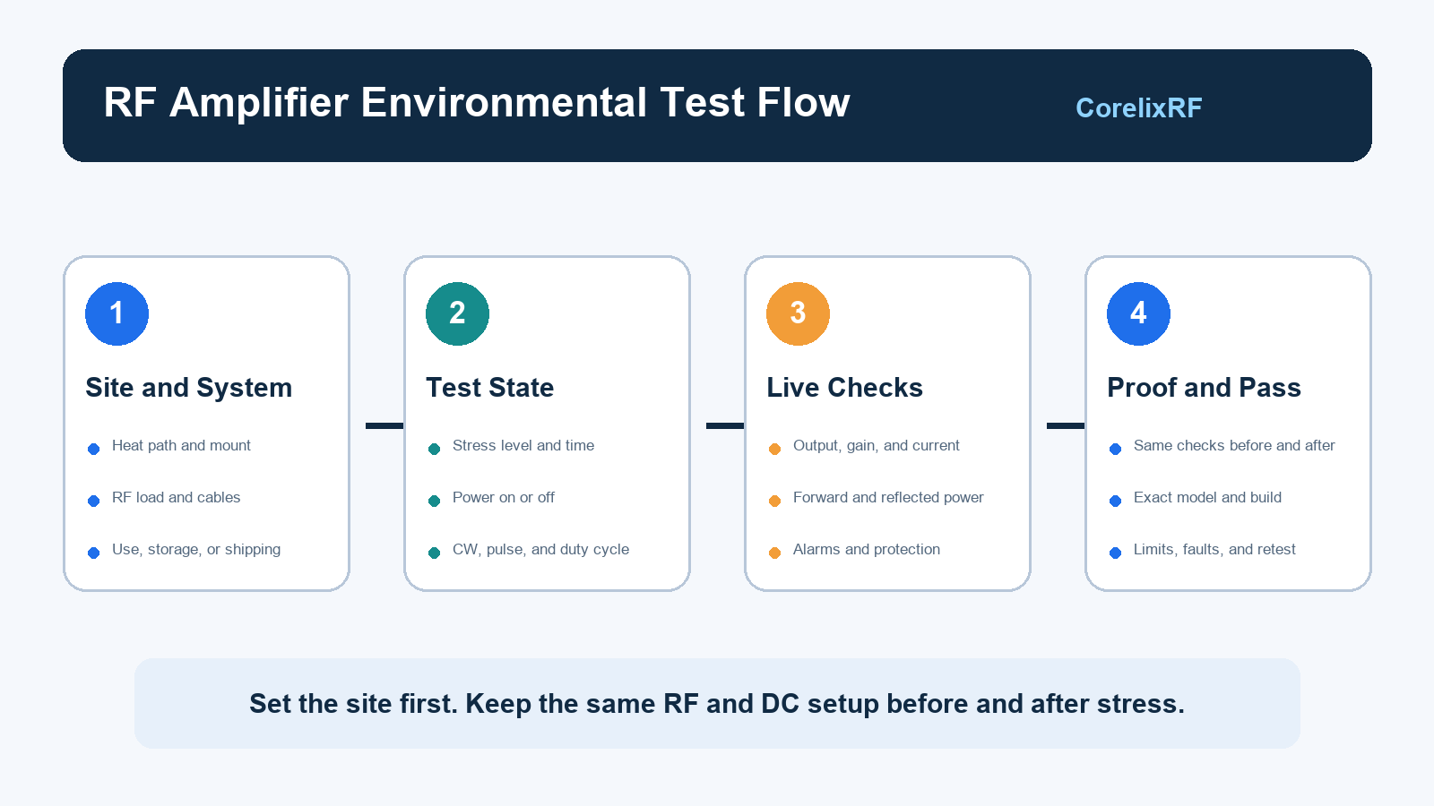 RF amplifier environmental testing workflow from site review to approval